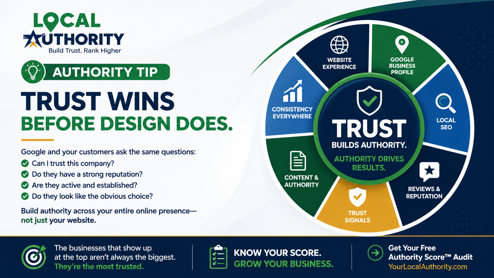 Trust wins before design does